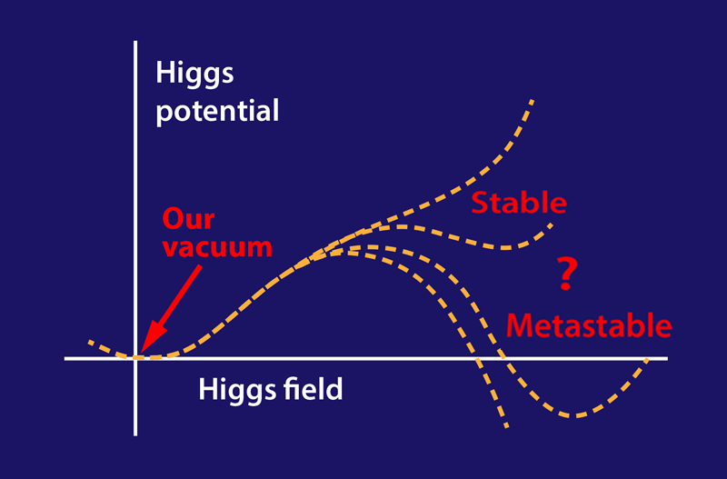 Il bosone di Higgs e l’universo metastabile