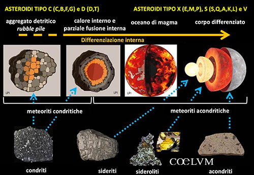 Sistema Solare – gli asteroidi